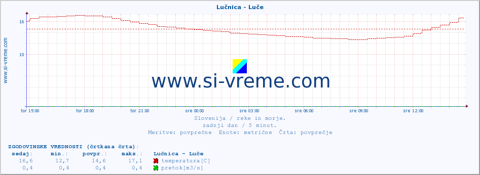 POVPREČJE :: Lučnica - Luče :: temperatura | pretok | višina :: zadnji dan / 5 minut.