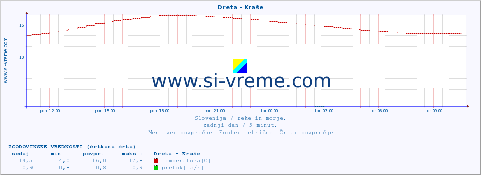 POVPREČJE :: Dreta - Kraše :: temperatura | pretok | višina :: zadnji dan / 5 minut.