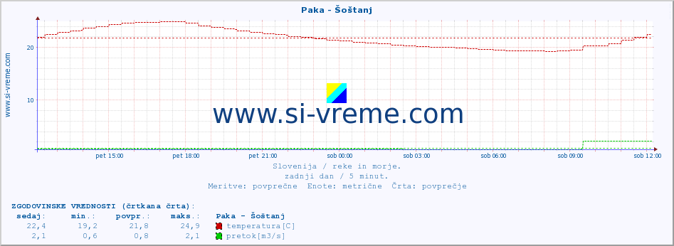 POVPREČJE :: Paka - Šoštanj :: temperatura | pretok | višina :: zadnji dan / 5 minut.