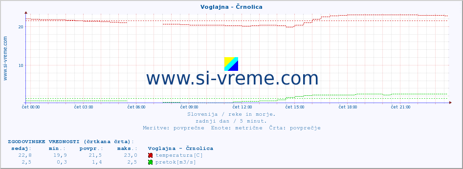 POVPREČJE :: Voglajna - Črnolica :: temperatura | pretok | višina :: zadnji dan / 5 minut.