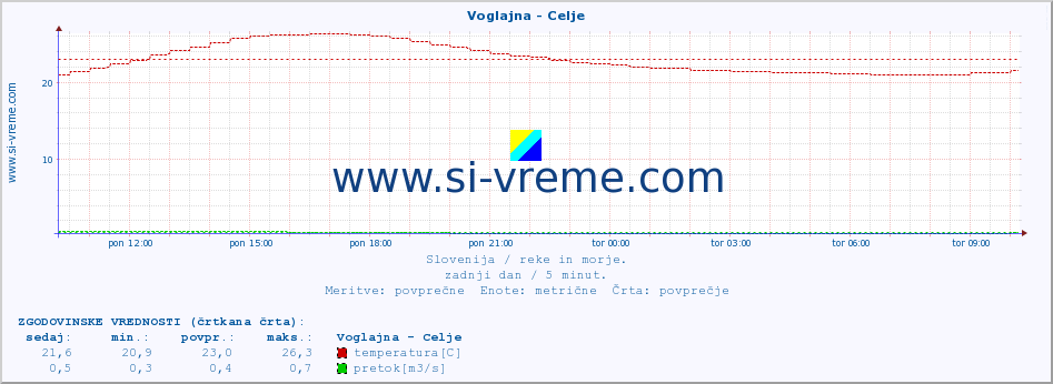 POVPREČJE :: Voglajna - Celje :: temperatura | pretok | višina :: zadnji dan / 5 minut.