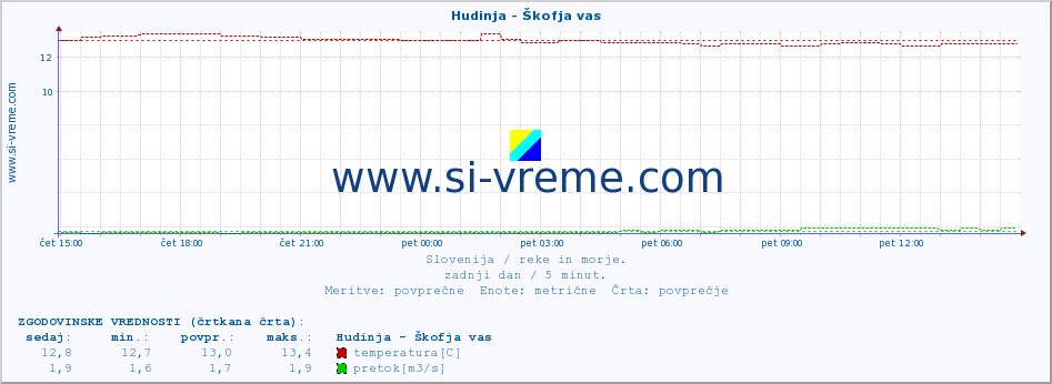 POVPREČJE :: Hudinja - Škofja vas :: temperatura | pretok | višina :: zadnji dan / 5 minut.