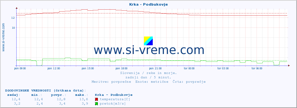 POVPREČJE :: Krka - Podbukovje :: temperatura | pretok | višina :: zadnji dan / 5 minut.