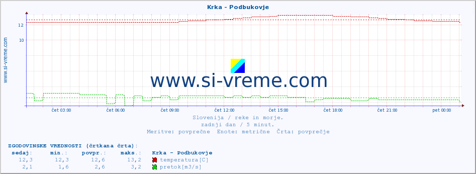 POVPREČJE :: Krka - Podbukovje :: temperatura | pretok | višina :: zadnji dan / 5 minut.