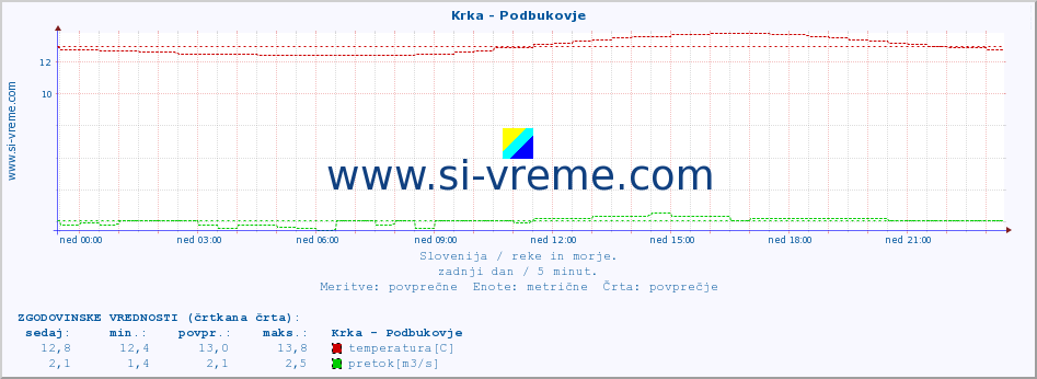 POVPREČJE :: Krka - Podbukovje :: temperatura | pretok | višina :: zadnji dan / 5 minut.