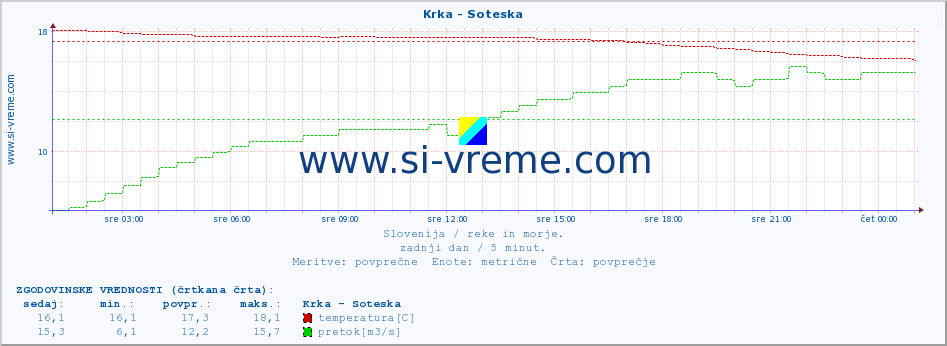 POVPREČJE :: Krka - Soteska :: temperatura | pretok | višina :: zadnji dan / 5 minut.