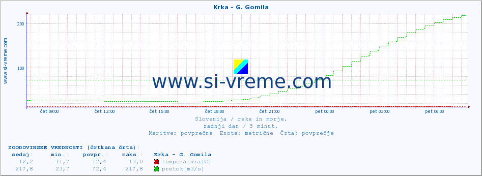 POVPREČJE :: Krka - G. Gomila :: temperatura | pretok | višina :: zadnji dan / 5 minut.