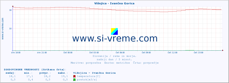 POVPREČJE :: Višnjica - Ivančna Gorica :: temperatura | pretok | višina :: zadnji dan / 5 minut.