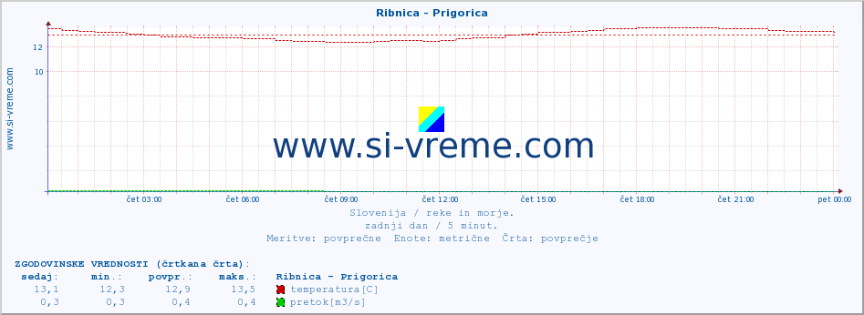 POVPREČJE :: Ribnica - Prigorica :: temperatura | pretok | višina :: zadnji dan / 5 minut.