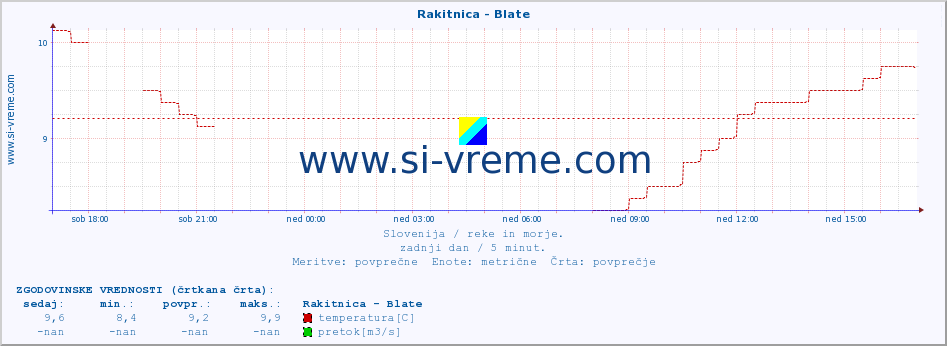 POVPREČJE :: Rakitnica - Blate :: temperatura | pretok | višina :: zadnji dan / 5 minut.