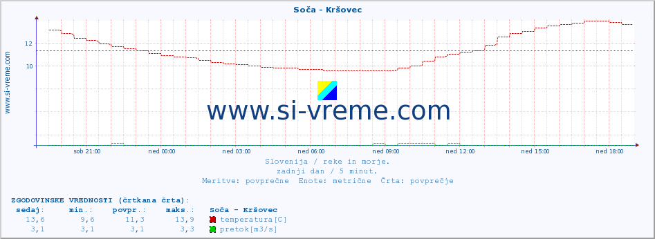 POVPREČJE :: Soča - Kršovec :: temperatura | pretok | višina :: zadnji dan / 5 minut.