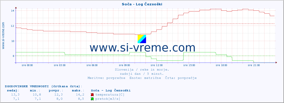 POVPREČJE :: Soča - Log Čezsoški :: temperatura | pretok | višina :: zadnji dan / 5 minut.