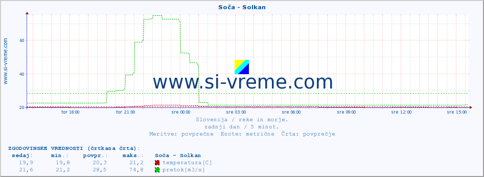 POVPREČJE :: Soča - Solkan :: temperatura | pretok | višina :: zadnji dan / 5 minut.