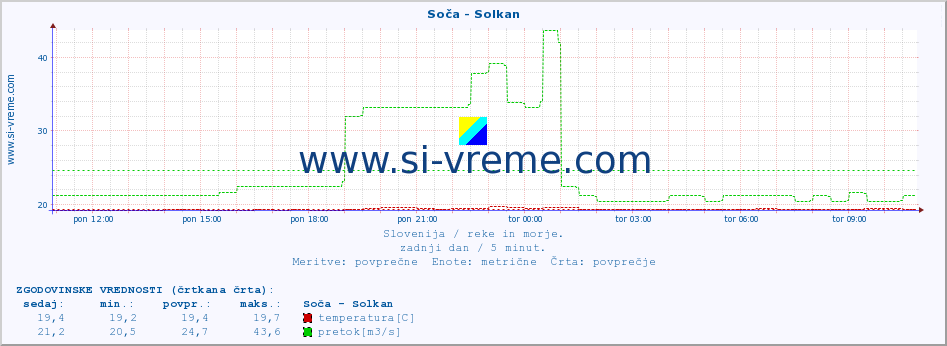 POVPREČJE :: Soča - Solkan :: temperatura | pretok | višina :: zadnji dan / 5 minut.