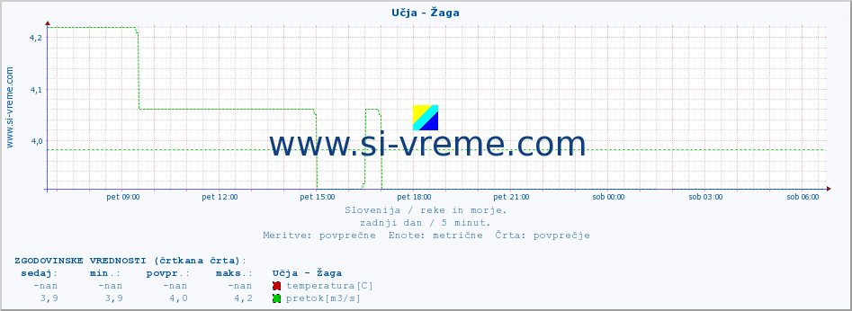 POVPREČJE :: Učja - Žaga :: temperatura | pretok | višina :: zadnji dan / 5 minut.