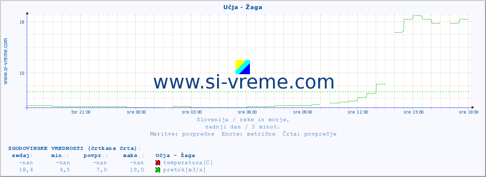 POVPREČJE :: Učja - Žaga :: temperatura | pretok | višina :: zadnji dan / 5 minut.