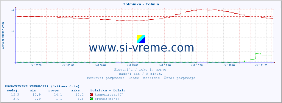 POVPREČJE :: Tolminka - Tolmin :: temperatura | pretok | višina :: zadnji dan / 5 minut.