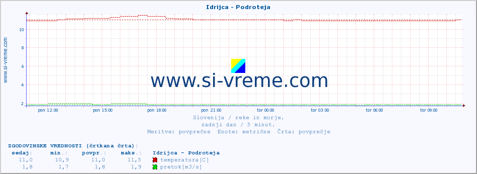 POVPREČJE :: Idrijca - Podroteja :: temperatura | pretok | višina :: zadnji dan / 5 minut.