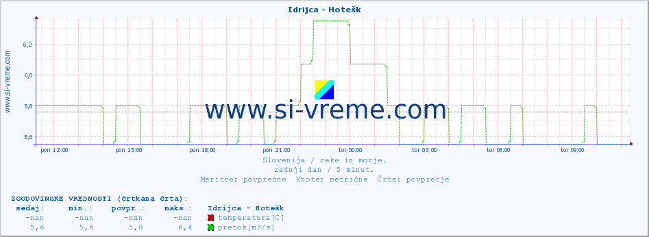 POVPREČJE :: Idrijca - Hotešk :: temperatura | pretok | višina :: zadnji dan / 5 minut.