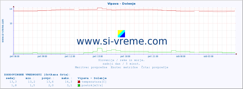 POVPREČJE :: Vipava - Dolenje :: temperatura | pretok | višina :: zadnji dan / 5 minut.