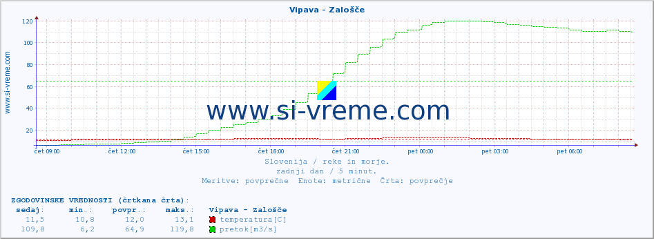 POVPREČJE :: Vipava - Zalošče :: temperatura | pretok | višina :: zadnji dan / 5 minut.