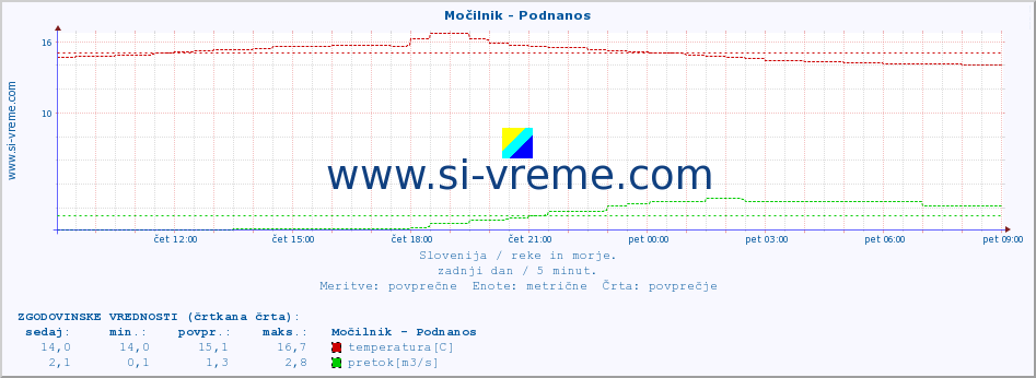 POVPREČJE :: Močilnik - Podnanos :: temperatura | pretok | višina :: zadnji dan / 5 minut.