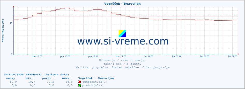 POVPREČJE :: Vogršček - Bezovljak :: temperatura | pretok | višina :: zadnji dan / 5 minut.