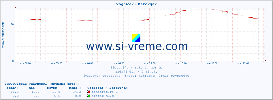 POVPREČJE :: Vogršček - Bezovljak :: temperatura | pretok | višina :: zadnji dan / 5 minut.