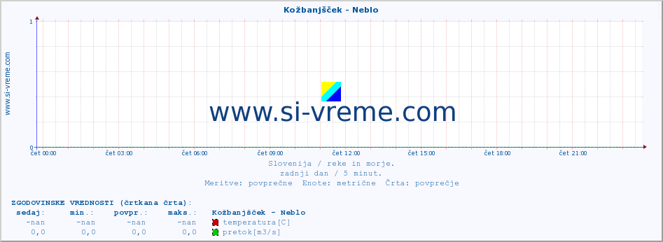 POVPREČJE :: Kožbanjšček - Neblo :: temperatura | pretok | višina :: zadnji dan / 5 minut.