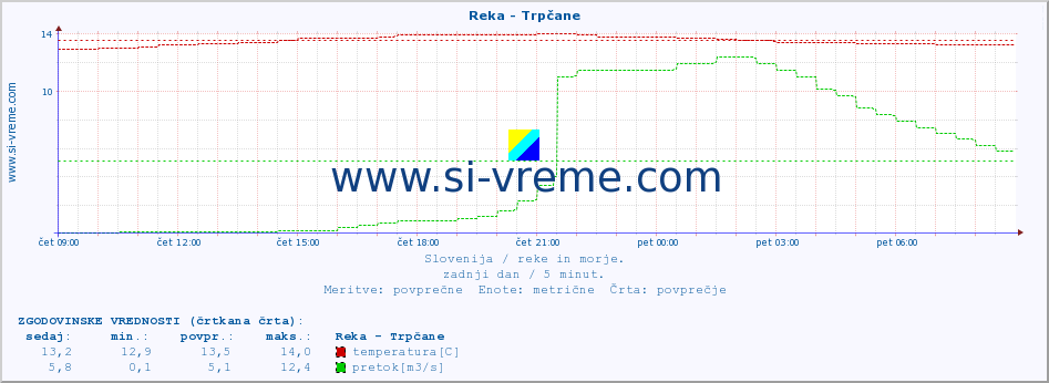 POVPREČJE :: Reka - Trpčane :: temperatura | pretok | višina :: zadnji dan / 5 minut.