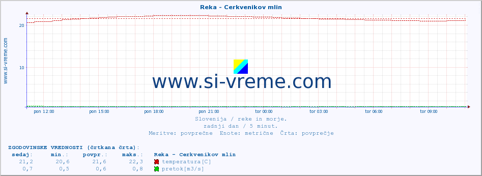 POVPREČJE :: Reka - Cerkvenikov mlin :: temperatura | pretok | višina :: zadnji dan / 5 minut.