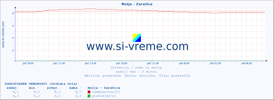 POVPREČJE :: Molja - Zarečica :: temperatura | pretok | višina :: zadnji dan / 5 minut.