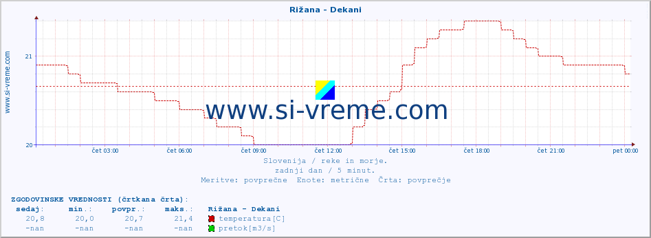 POVPREČJE :: Rižana - Dekani :: temperatura | pretok | višina :: zadnji dan / 5 minut.