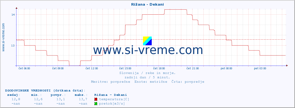 POVPREČJE :: Rižana - Dekani :: temperatura | pretok | višina :: zadnji dan / 5 minut.