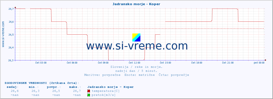 POVPREČJE :: Jadransko morje - Koper :: temperatura | pretok | višina :: zadnji dan / 5 minut.