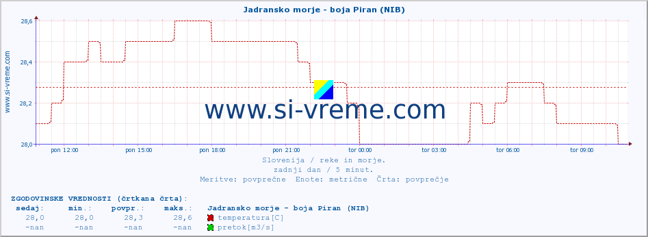 POVPREČJE :: Jadransko morje - boja Piran (NIB) :: temperatura | pretok | višina :: zadnji dan / 5 minut.