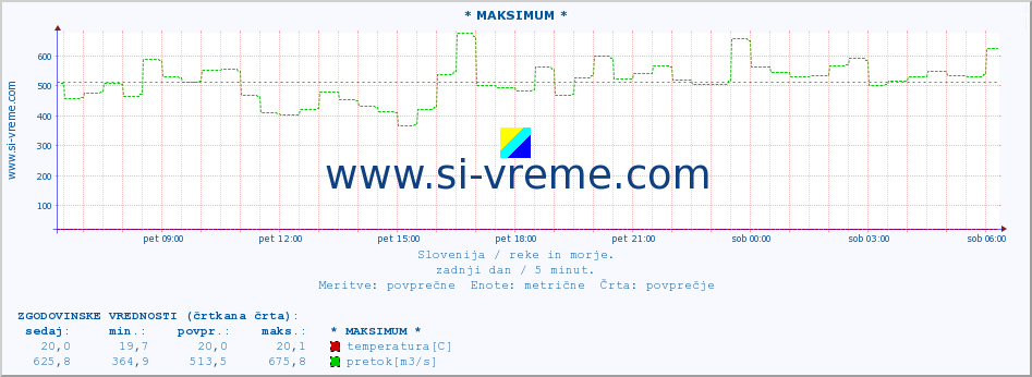 POVPREČJE :: * MAKSIMUM * :: temperatura | pretok | višina :: zadnji dan / 5 minut.