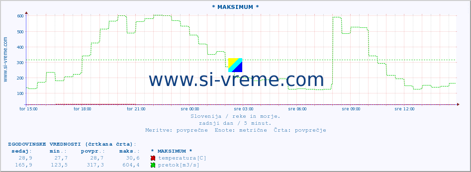 POVPREČJE :: * MAKSIMUM * :: temperatura | pretok | višina :: zadnji dan / 5 minut.