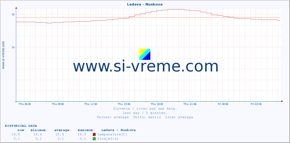  :: Ledava - Nuskova :: temperature | flow | height :: last day / 5 minutes.