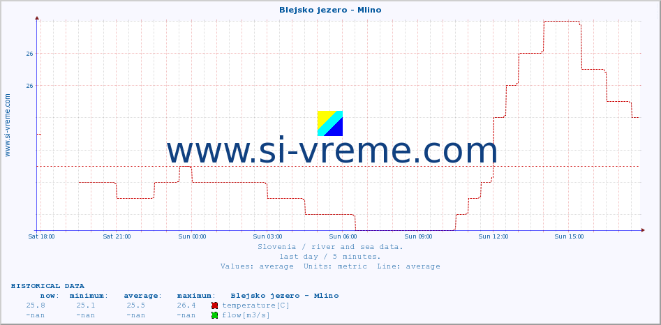  :: Blejsko jezero - Mlino :: temperature | flow | height :: last day / 5 minutes.