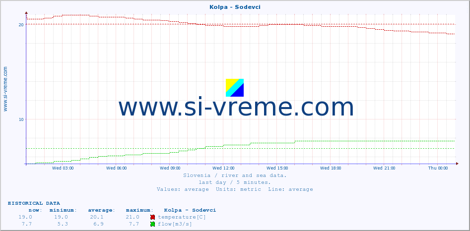  :: Kolpa - Sodevci :: temperature | flow | height :: last day / 5 minutes.