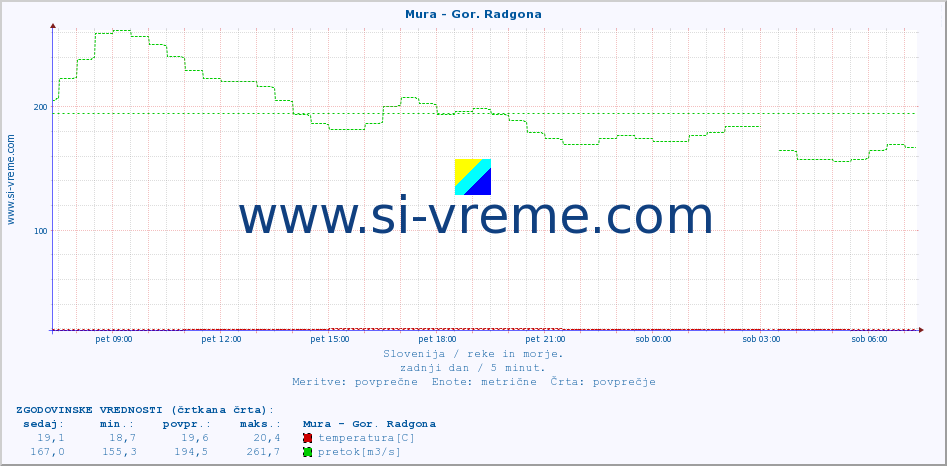 POVPREČJE :: Mura - Gor. Radgona :: temperatura | pretok | višina :: zadnji dan / 5 minut.