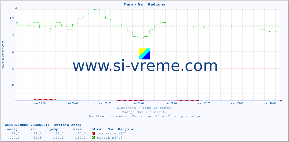 POVPREČJE :: Mura - Gor. Radgona :: temperatura | pretok | višina :: zadnji dan / 5 minut.