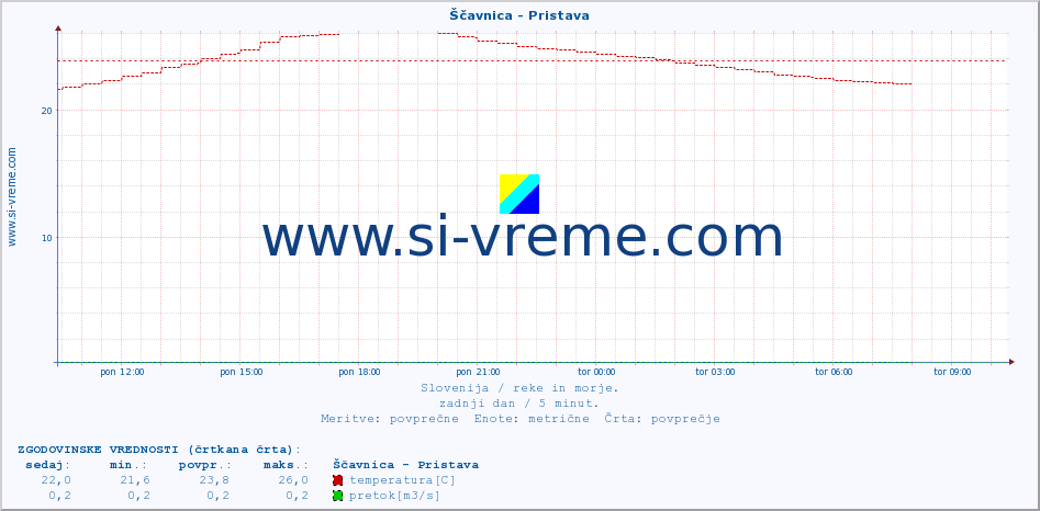 POVPREČJE :: Ščavnica - Pristava :: temperatura | pretok | višina :: zadnji dan / 5 minut.