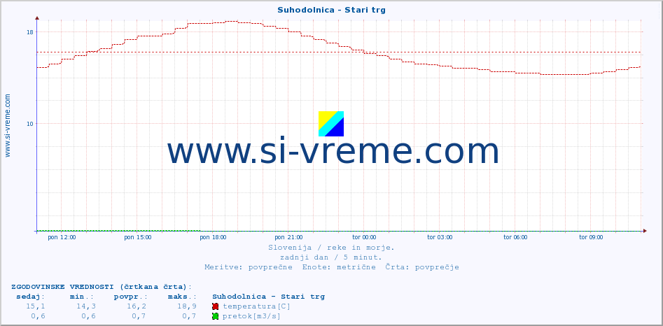 POVPREČJE :: Suhodolnica - Stari trg :: temperatura | pretok | višina :: zadnji dan / 5 minut.