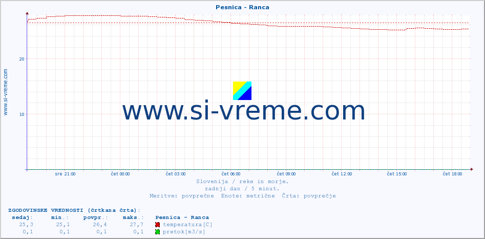 POVPREČJE :: Pesnica - Ranca :: temperatura | pretok | višina :: zadnji dan / 5 minut.