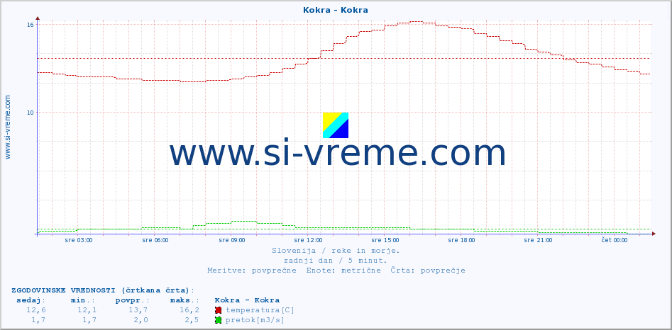 POVPREČJE :: Kokra - Kokra :: temperatura | pretok | višina :: zadnji dan / 5 minut.