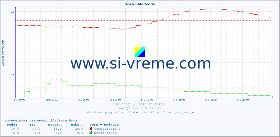 POVPREČJE :: Sora - Medvode :: temperatura | pretok | višina :: zadnji dan / 5 minut.