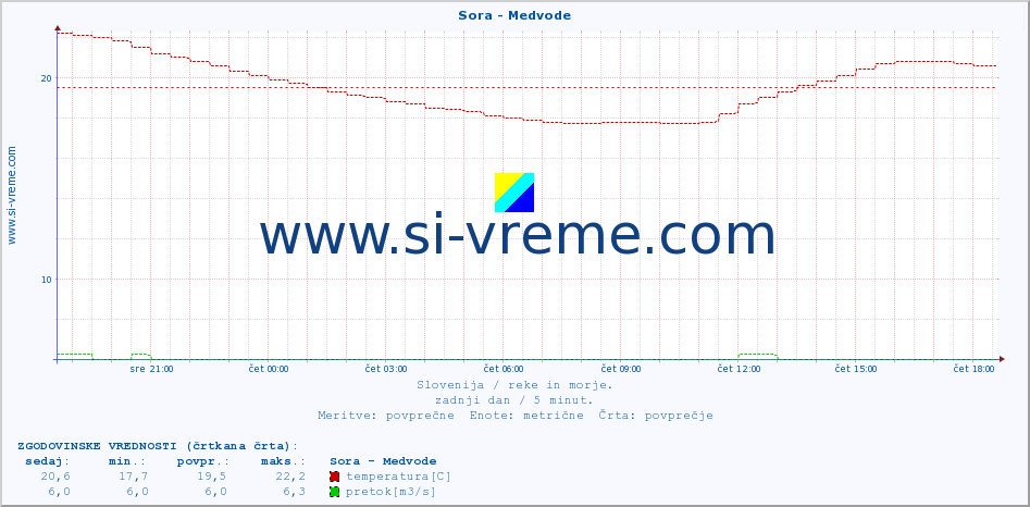 POVPREČJE :: Sora - Medvode :: temperatura | pretok | višina :: zadnji dan / 5 minut.