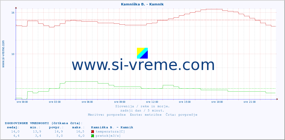 POVPREČJE :: Kamniška B. - Kamnik :: temperatura | pretok | višina :: zadnji dan / 5 minut.